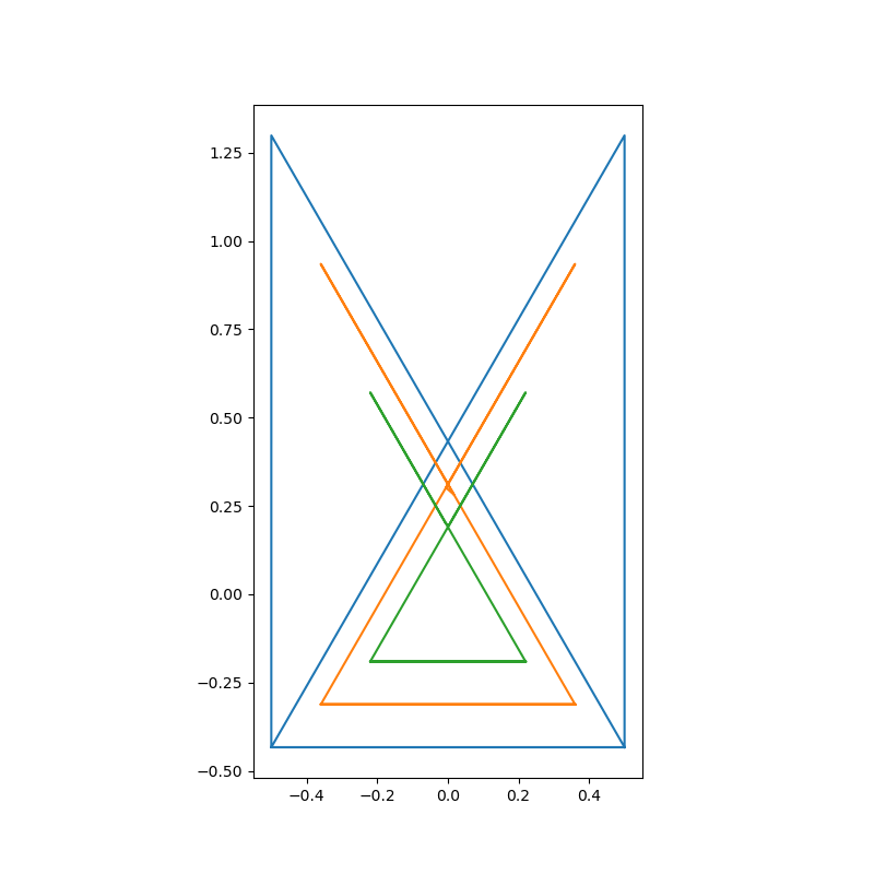 plot of 3 simple rotating equilateral triangles with differing side lengths